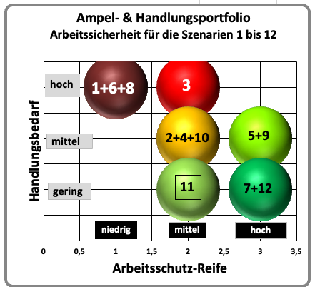Welches Arbeitsschutz-Szenario trifft auf Deinen Betrieb zu?